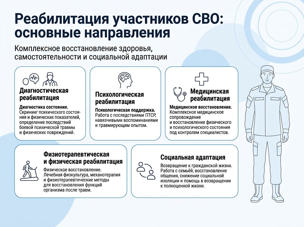 Реабилитация участников СВО в Муроме инфографика